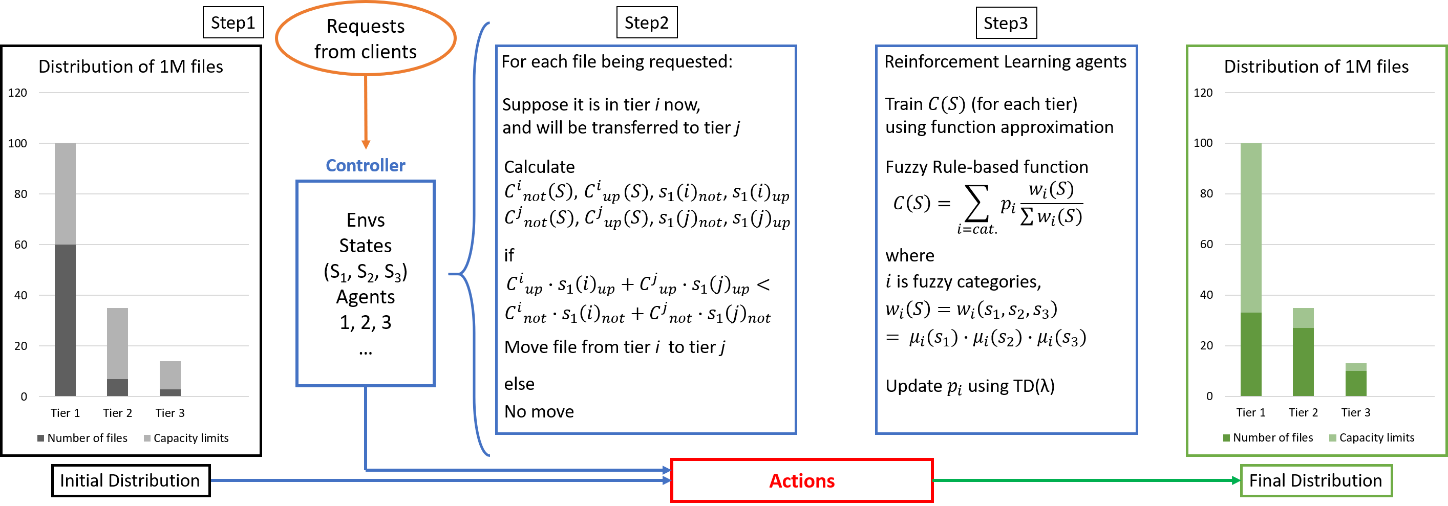 Workflow of the RL-based HSM-RL migration policy