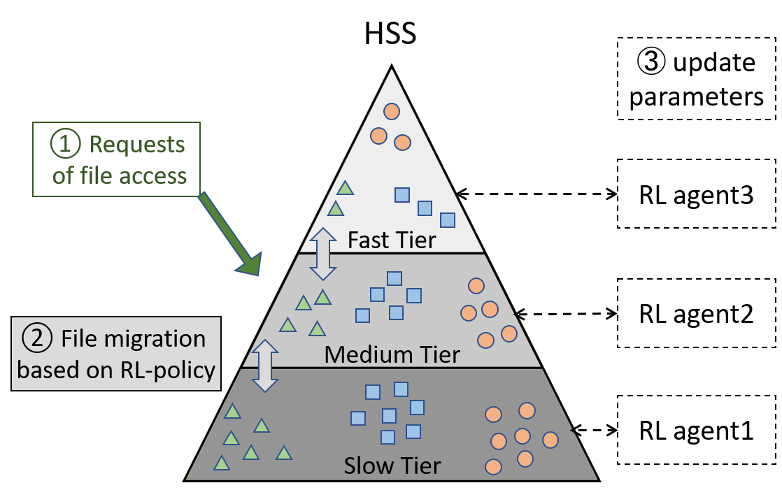 Three-tier HSS with per-tier RL agents