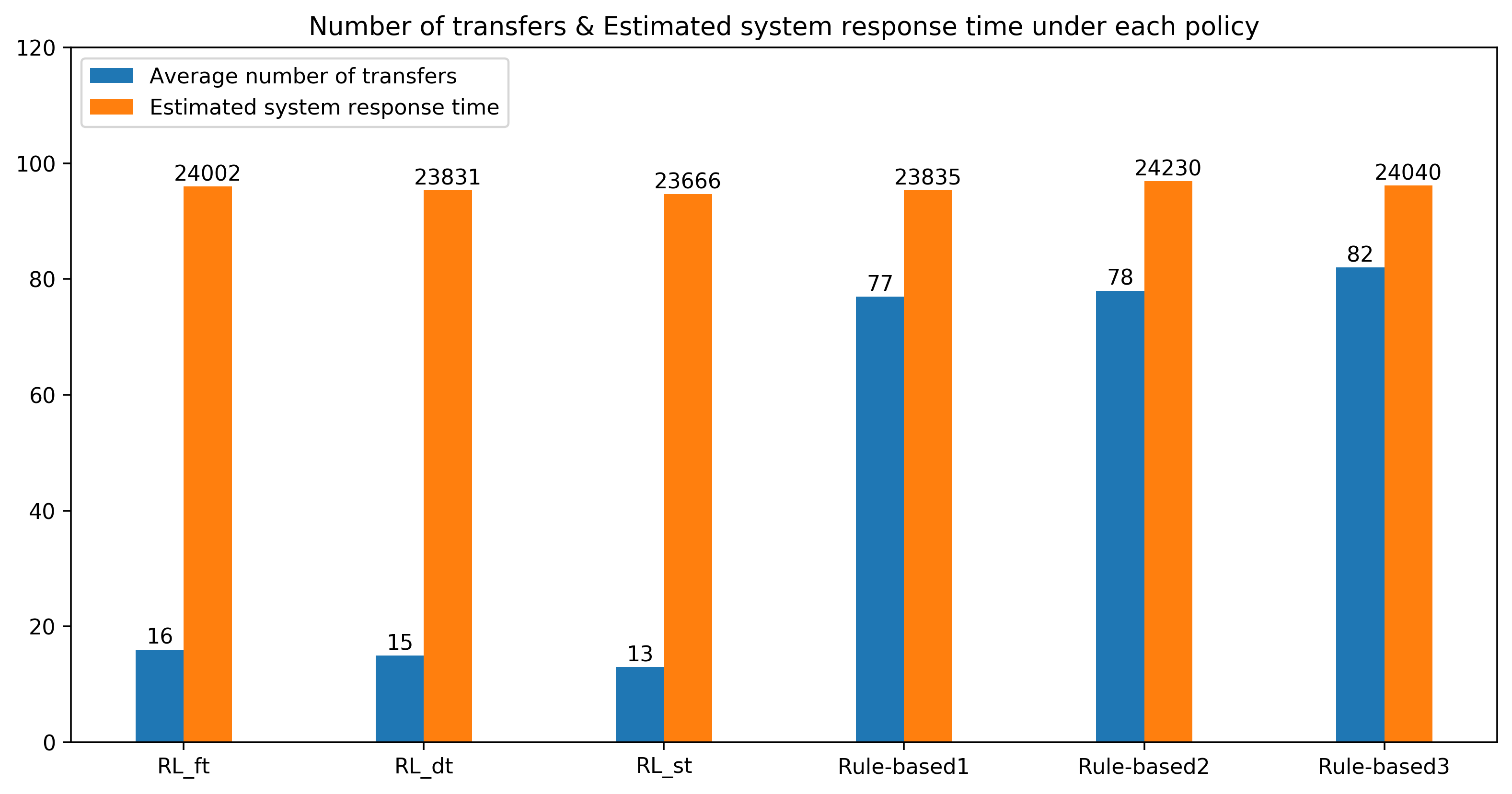 Number of transfers and estimated system response time under each policy