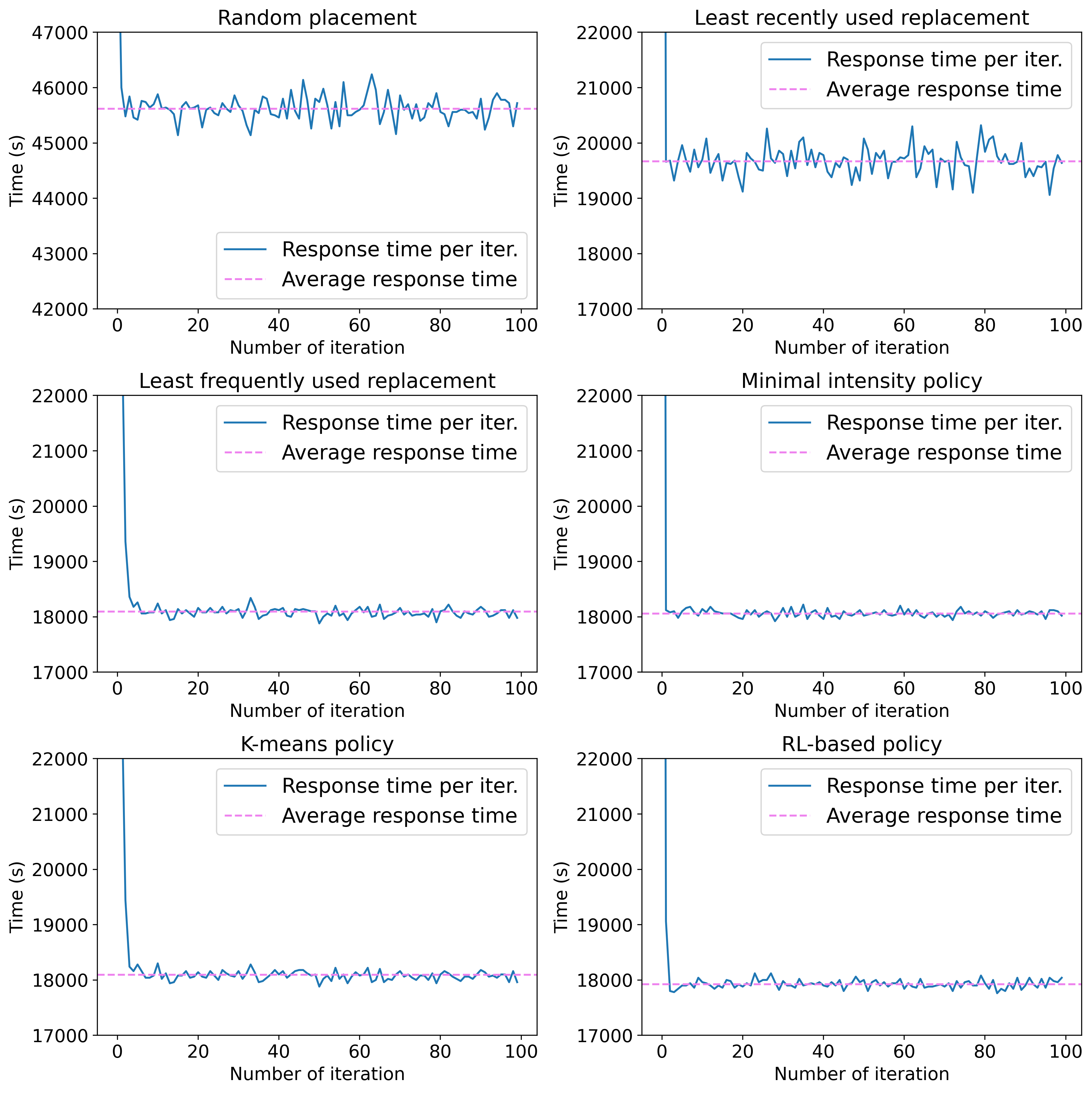 System response time on phenotypic screening under HSM-RL and baselines
