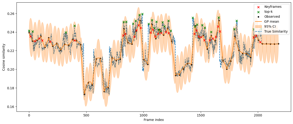 Gaussian process approximation of frame–query similarity scores