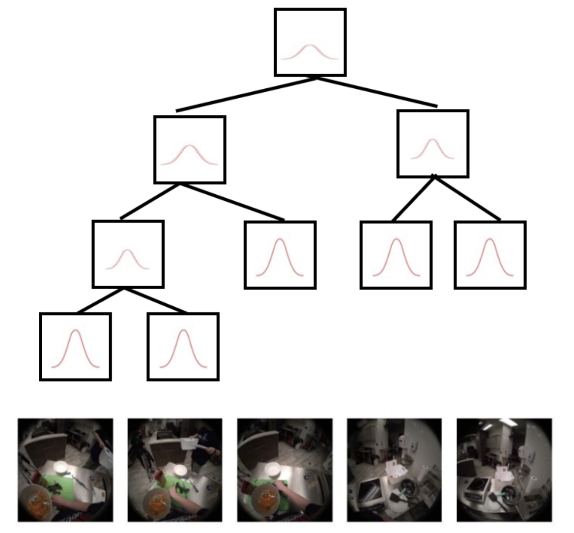 Conceptual probabilistic tree of embeddings