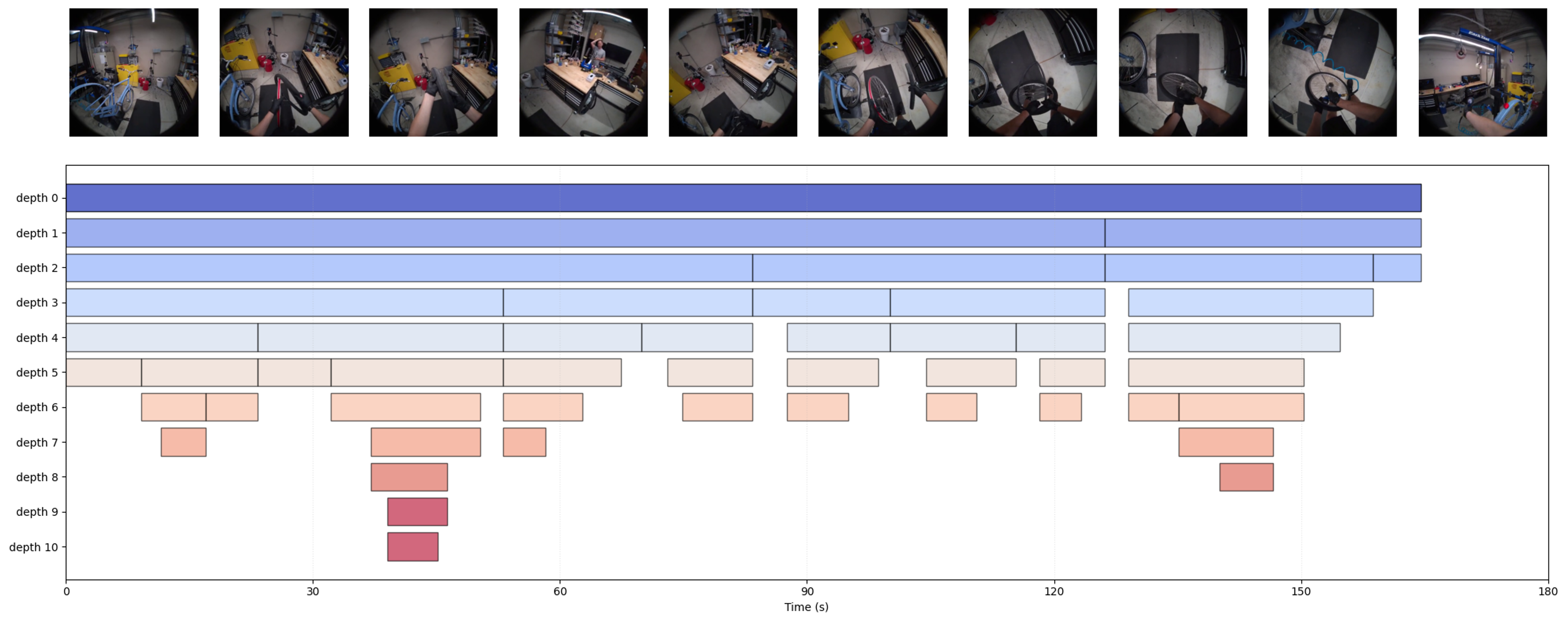 Tree of captions hierarchical segmentation over time