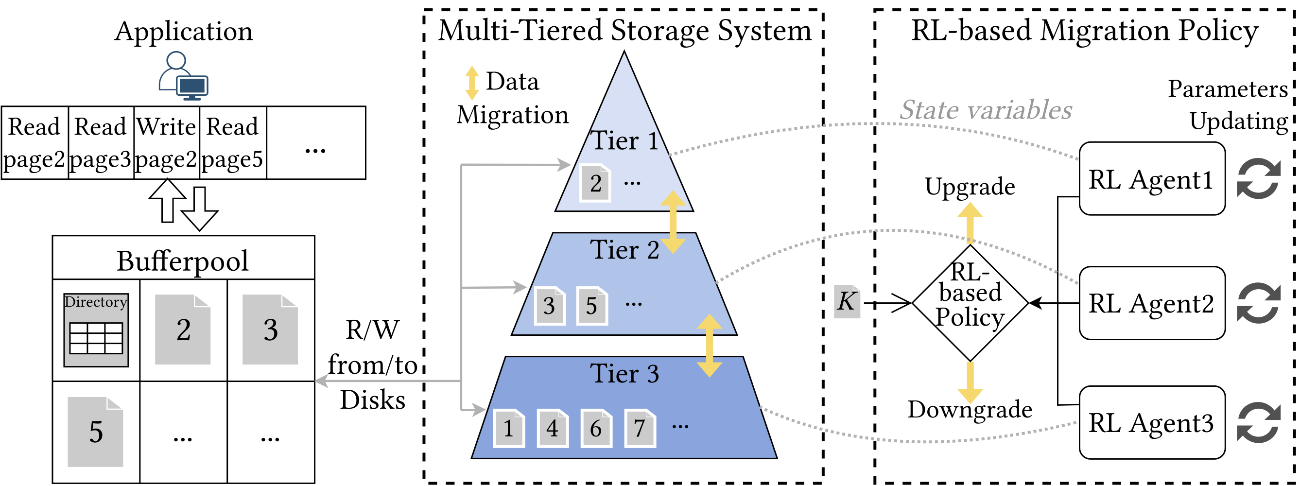 Workflow of ReStore with RL agents managing migrations