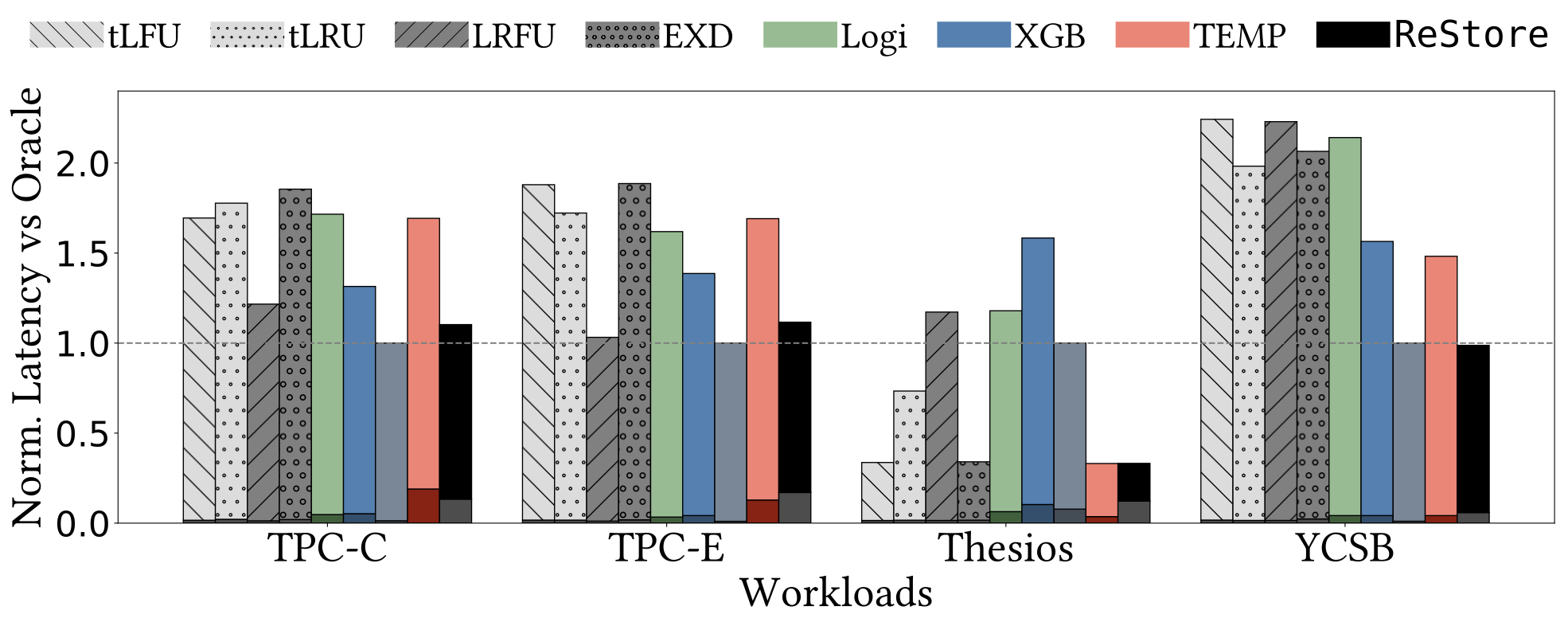 Normalized latency results under benchmarks and real traces